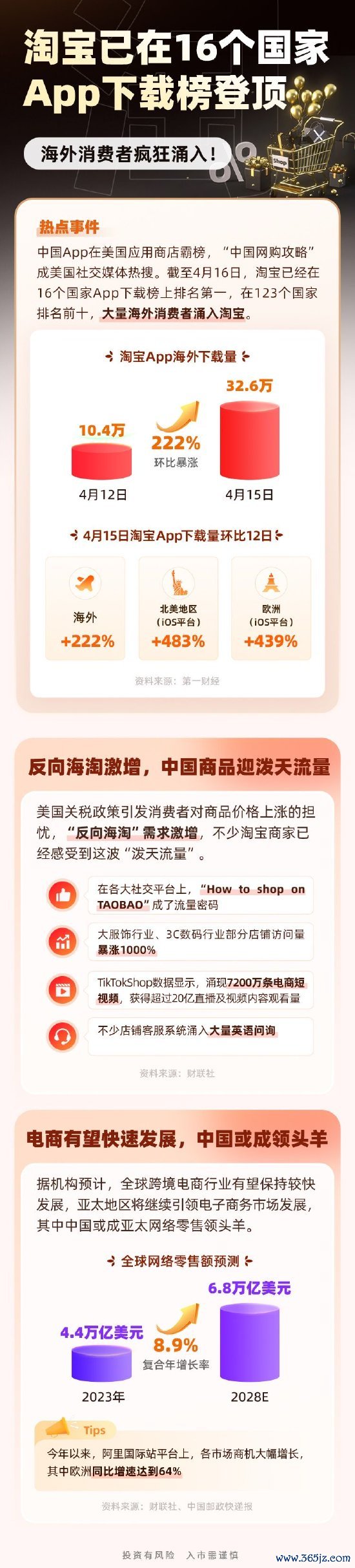 东兴资本配资 淘宝16国“登顶”！“中国网购攻略”成美国社交媒体热搜！