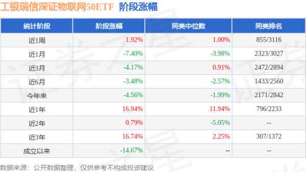 拉伯配资 一季报点评：工银瑞信深证物联网50ETF基金季度涨幅1.16%