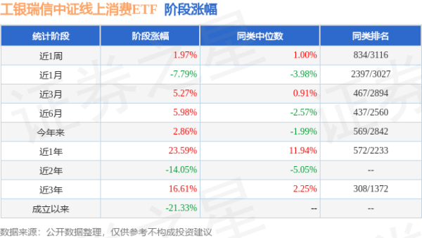 亿腾证券 一季报点评：工银瑞信中证线上消费ETF基金季度涨幅6.97%