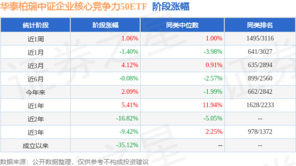 顺阳网 一季报点评：华泰柏瑞中证企业核心竞争力50ETF基金季度涨幅3.38%