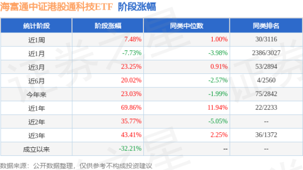 鑫配资官网 一季报点评：海富通中证港股通科技ETF基金季度涨幅28.84%
