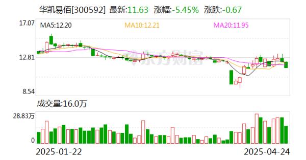 胜宇配资 华凯易佰：公司2024年度营业收入增长主要原因系易佰网络营收呈良好增长