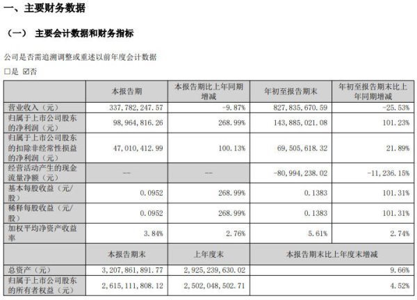 永信策略 V观财报｜稀土氧化物市价上涨等，三川智慧前三季度净利同比增101.23%